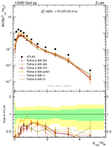 Plot of jj.pt_jj.m in 13000 GeV pp collisions
