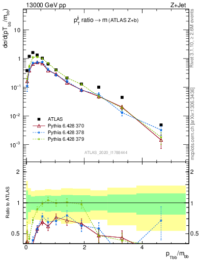 Plot of jj.pt_jj.m in 13000 GeV pp collisions