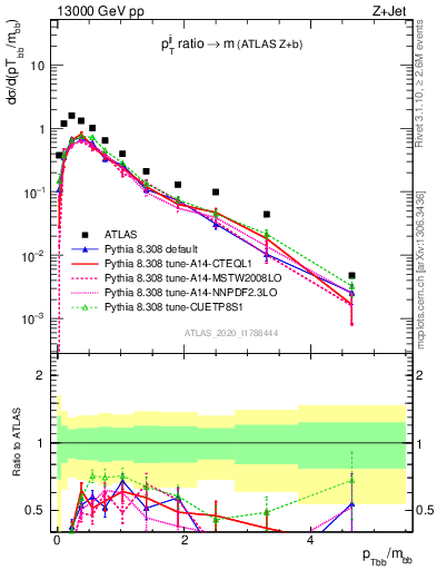 Plot of jj.pt_jj.m in 13000 GeV pp collisions