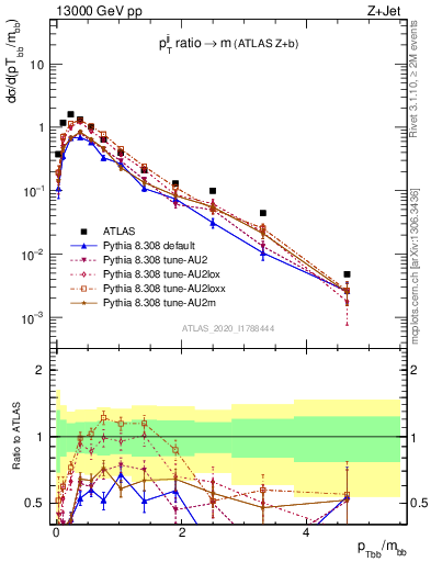 Plot of jj.pt_jj.m in 13000 GeV pp collisions