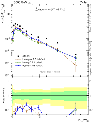 Plot of jj.pt_jj.m in 13000 GeV pp collisions