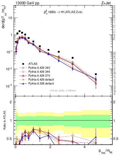 Plot of jj.pt_jj.m in 13000 GeV pp collisions