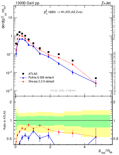 Plot of jj.pt_jj.m in 13000 GeV pp collisions