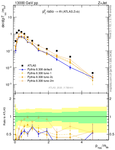 Plot of jj.pt_jj.m in 13000 GeV pp collisions