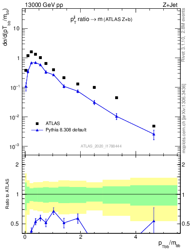 Plot of jj.pt_jj.m in 13000 GeV pp collisions