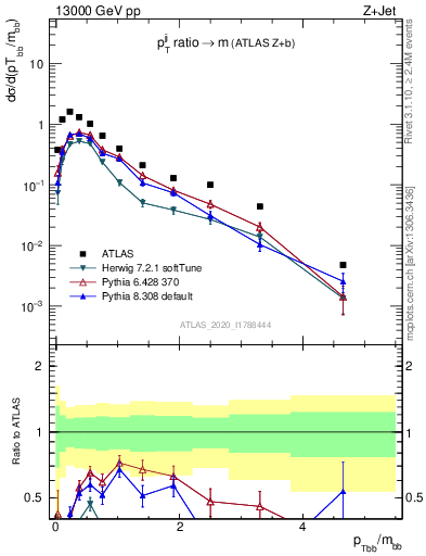 Plot of jj.pt_jj.m in 13000 GeV pp collisions