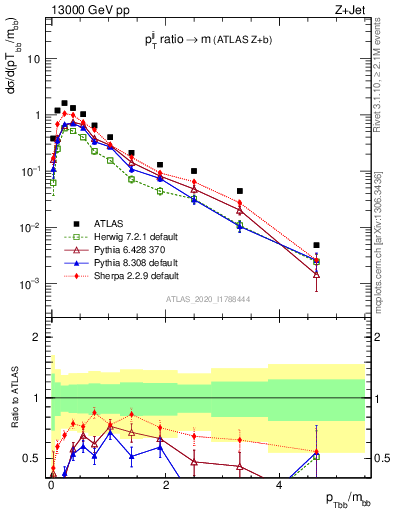 Plot of jj.pt_jj.m in 13000 GeV pp collisions
