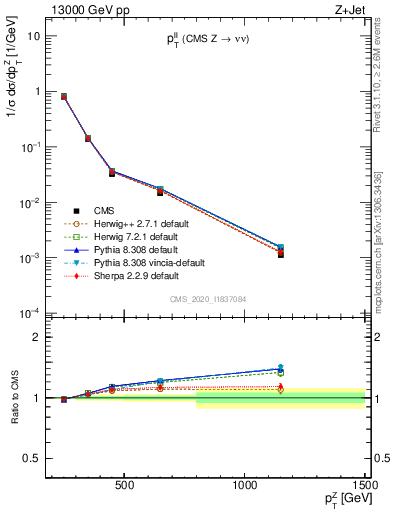 Plot of ll.pt in 13000 GeV pp collisions