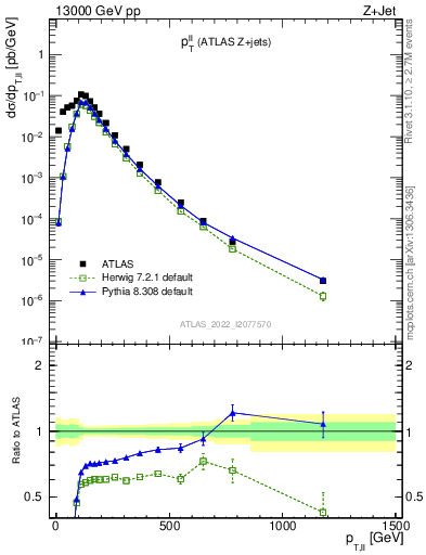 Plot of ll.pt in 13000 GeV pp collisions