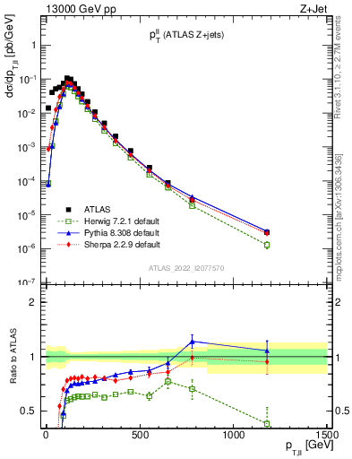 Plot of ll.pt in 13000 GeV pp collisions