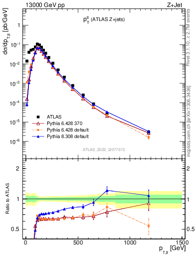Plot of ll.pt in 13000 GeV pp collisions