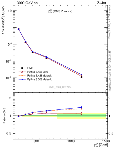 Plot of ll.pt in 13000 GeV pp collisions
