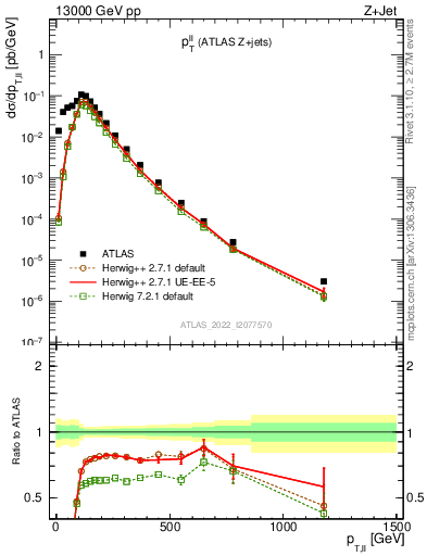 Plot of ll.pt in 13000 GeV pp collisions