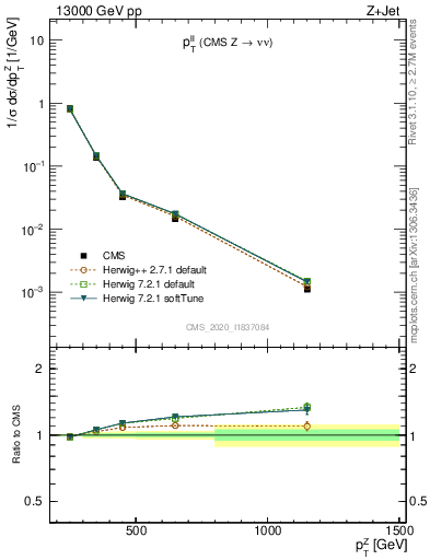 Plot of ll.pt in 13000 GeV pp collisions