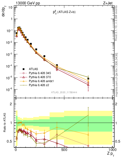 Plot of ll.pt in 13000 GeV pp collisions