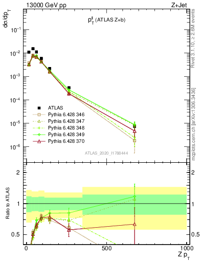 Plot of ll.pt in 13000 GeV pp collisions
