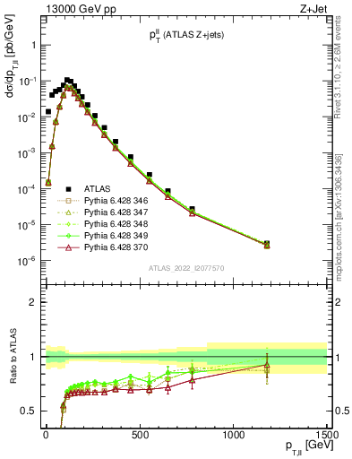 Plot of ll.pt in 13000 GeV pp collisions