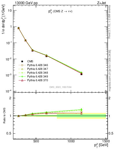 Plot of ll.pt in 13000 GeV pp collisions