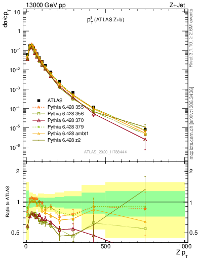 Plot of ll.pt in 13000 GeV pp collisions