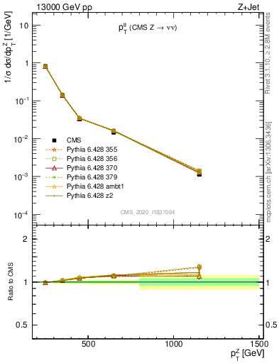 Plot of ll.pt in 13000 GeV pp collisions