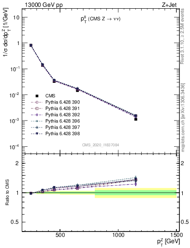 Plot of ll.pt in 13000 GeV pp collisions