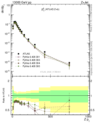 Plot of ll.pt in 13000 GeV pp collisions