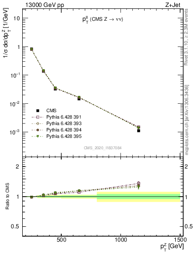 Plot of ll.pt in 13000 GeV pp collisions