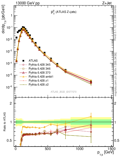 Plot of ll.pt in 13000 GeV pp collisions