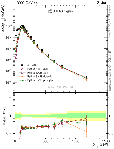 Plot of ll.pt in 13000 GeV pp collisions