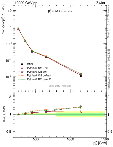 Plot of ll.pt in 13000 GeV pp collisions