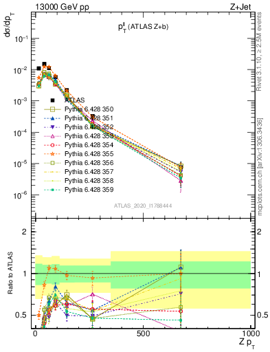 Plot of ll.pt in 13000 GeV pp collisions