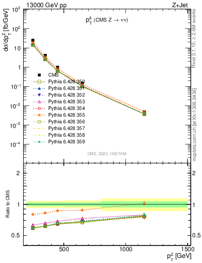 Plot of ll.pt in 13000 GeV pp collisions