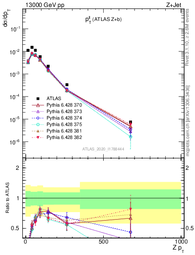 Plot of ll.pt in 13000 GeV pp collisions