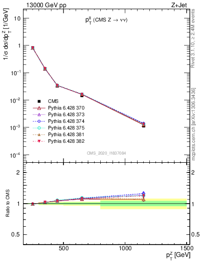 Plot of ll.pt in 13000 GeV pp collisions