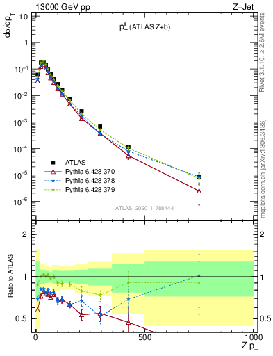 Plot of ll.pt in 13000 GeV pp collisions