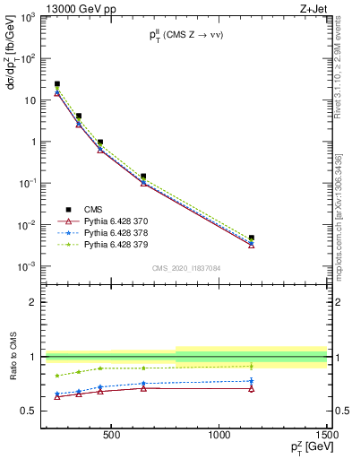 Plot of ll.pt in 13000 GeV pp collisions
