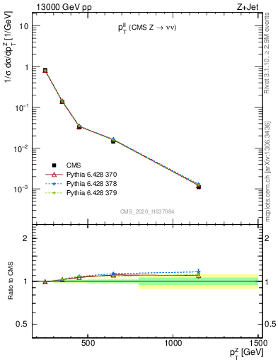 Plot of ll.pt in 13000 GeV pp collisions