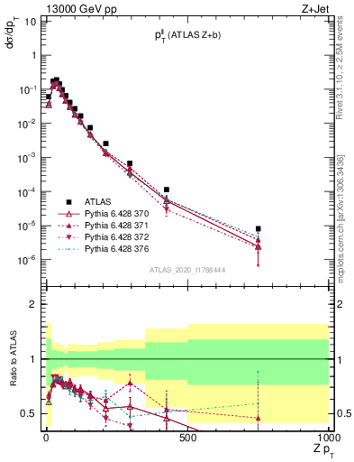 Plot of ll.pt in 13000 GeV pp collisions
