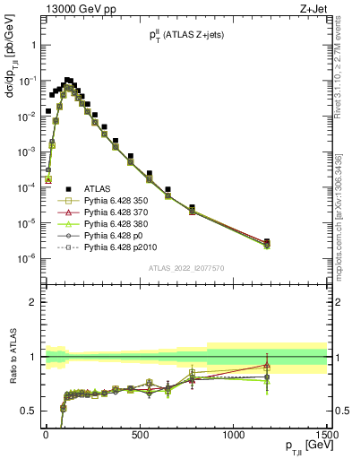 Plot of ll.pt in 13000 GeV pp collisions