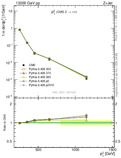 Plot of ll.pt in 13000 GeV pp collisions
