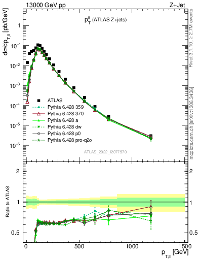 Plot of ll.pt in 13000 GeV pp collisions