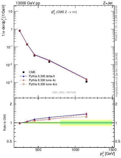 Plot of ll.pt in 13000 GeV pp collisions
