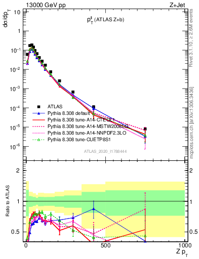Plot of ll.pt in 13000 GeV pp collisions