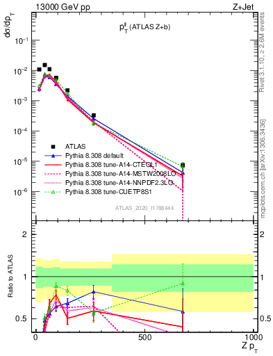 Plot of ll.pt in 13000 GeV pp collisions