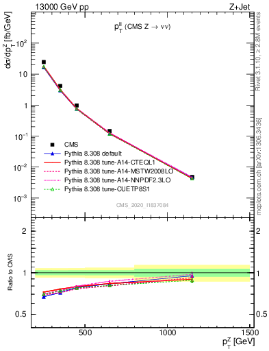 Plot of ll.pt in 13000 GeV pp collisions