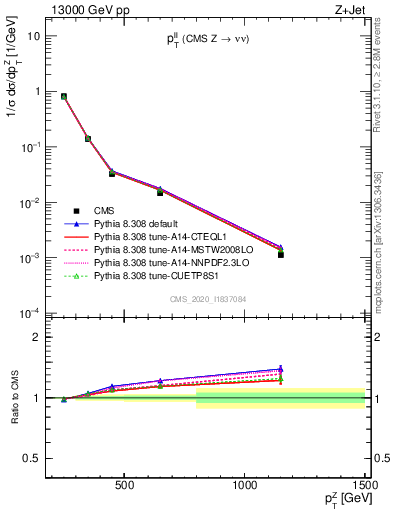 Plot of ll.pt in 13000 GeV pp collisions