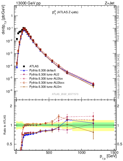 Plot of ll.pt in 13000 GeV pp collisions