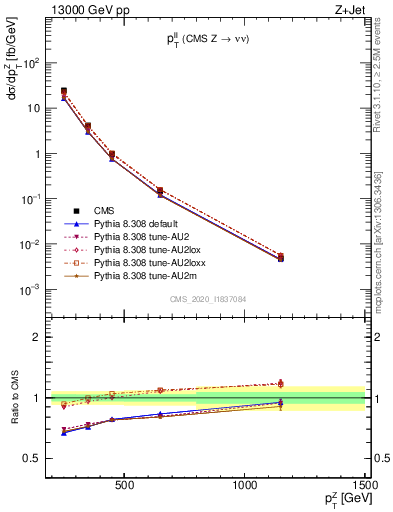 Plot of ll.pt in 13000 GeV pp collisions
