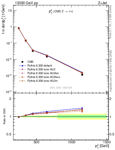 Plot of ll.pt in 13000 GeV pp collisions
