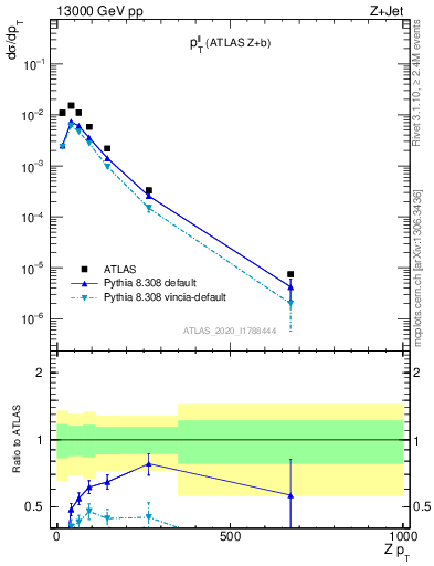 Plot of ll.pt in 13000 GeV pp collisions